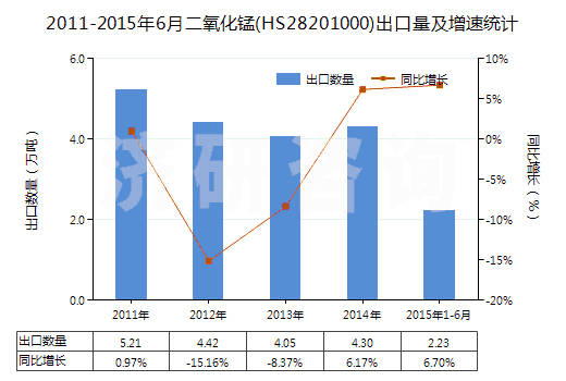 2011-2015年6月二氧化錳(HS28201000)出口量及增速統(tǒng)計